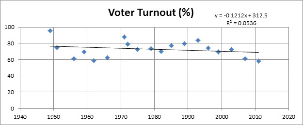 Figure 1: Voter Turnout for Each Provincial Election since Canada joined NL
